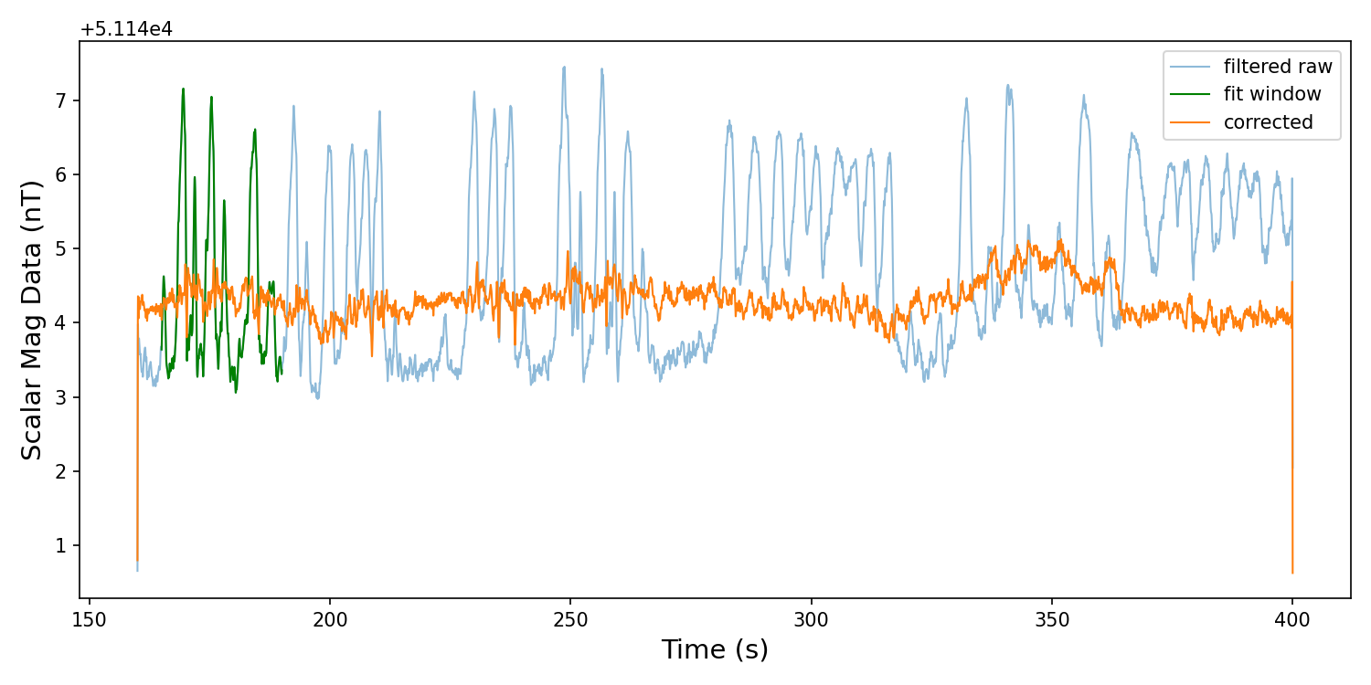 Overlay of filtered raw scalar data and heading-error-corrected data