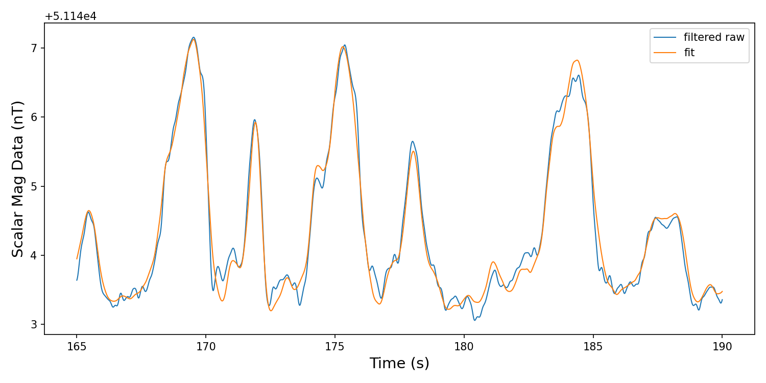 Overlay of filtered scalar data and model fit over the calibration window