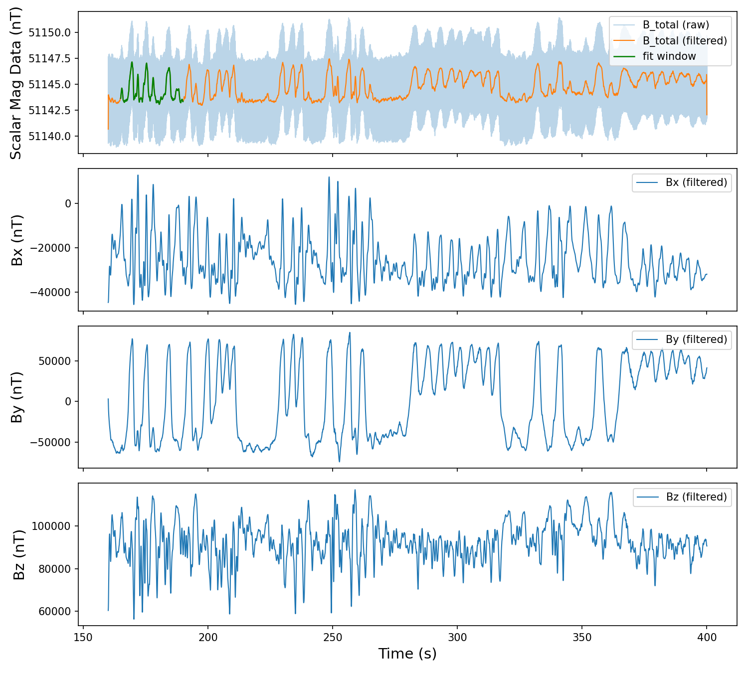 Filtered scalar and vector channels with fit window highlighted