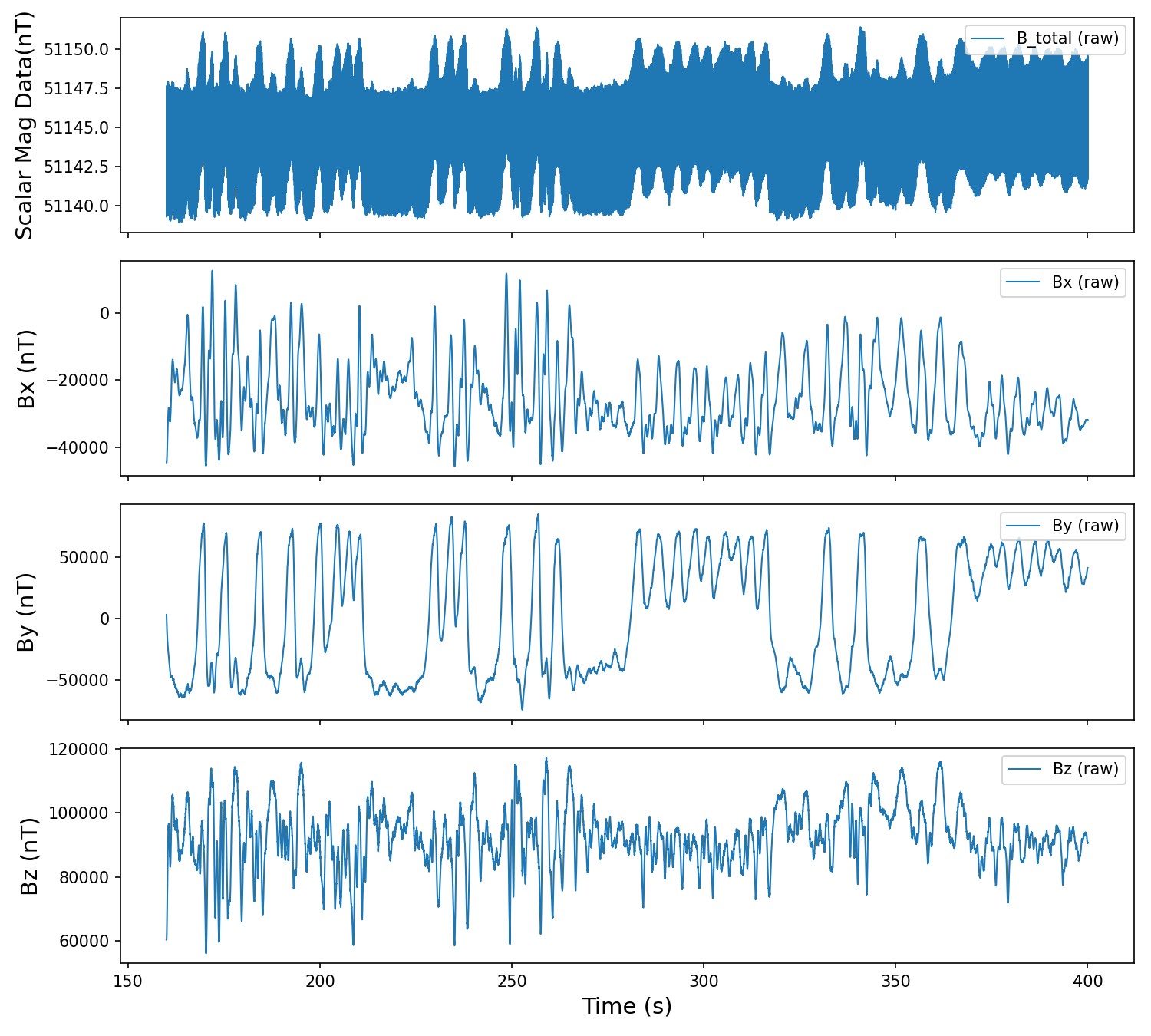 Raw scalar total-field and triaxial vector channels