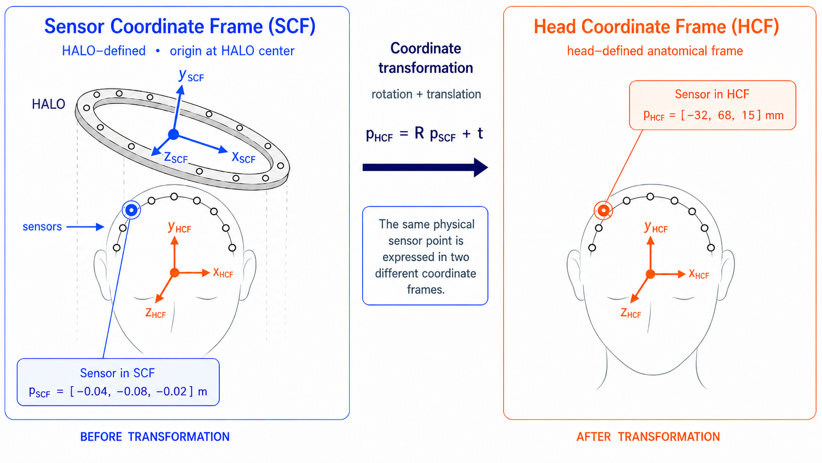 Diagram showing a sensor position in SCF before and in HCF after the coordinate transformation