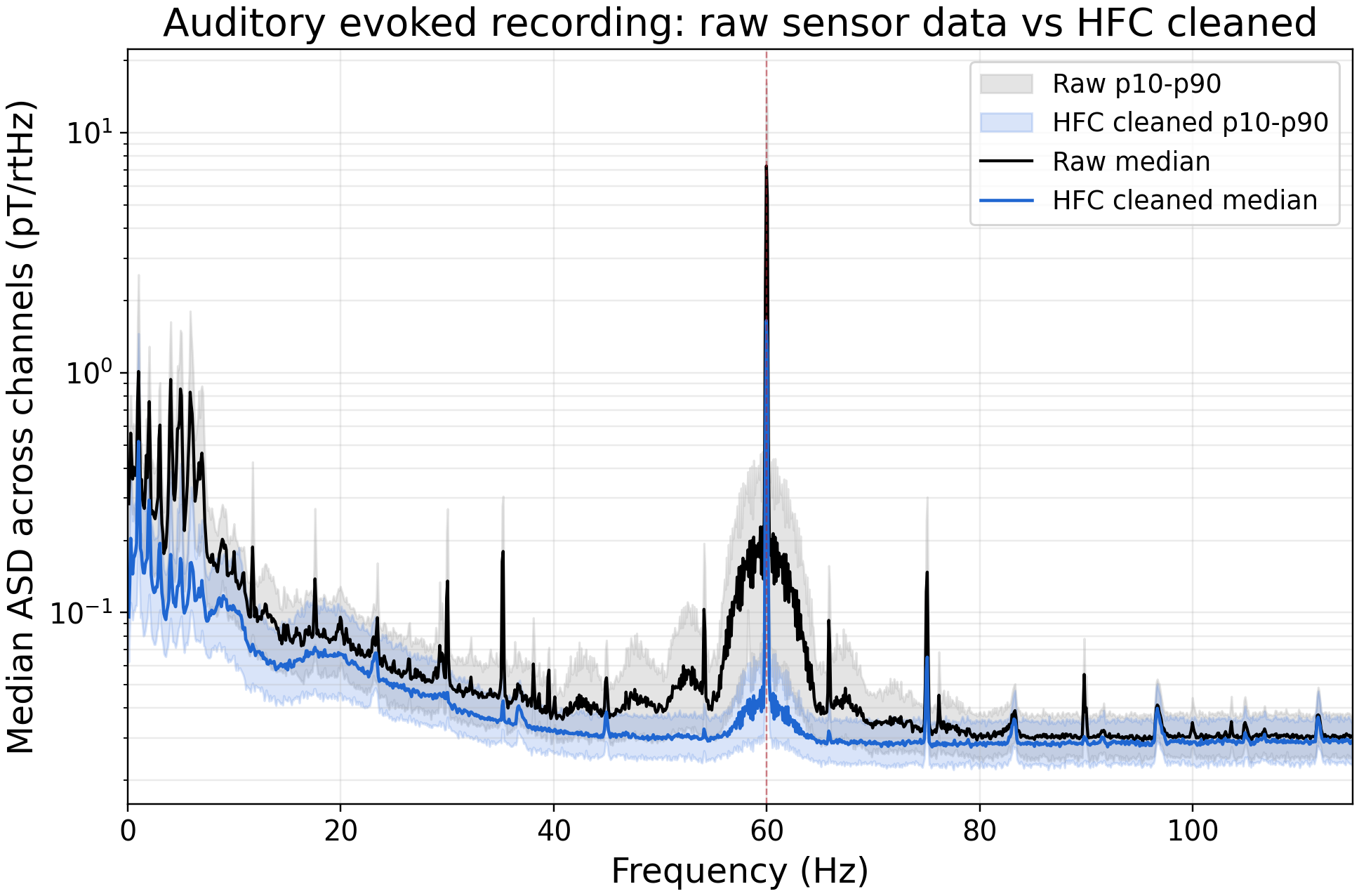 PSD comparison of raw sensor data and HFC-cleaned FIF data