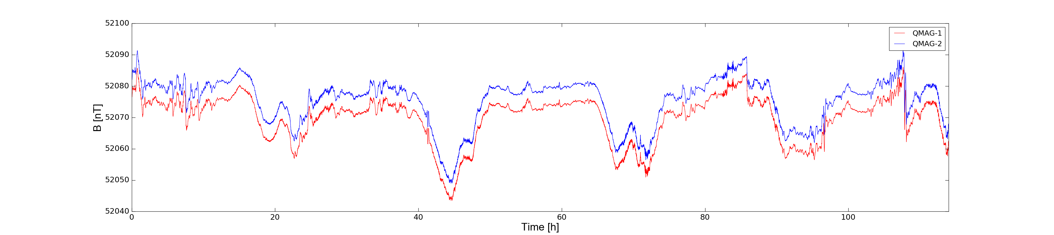 Raw data from two QTFM sensors over nearly five days showing diurnal variations of nearly 50 nT