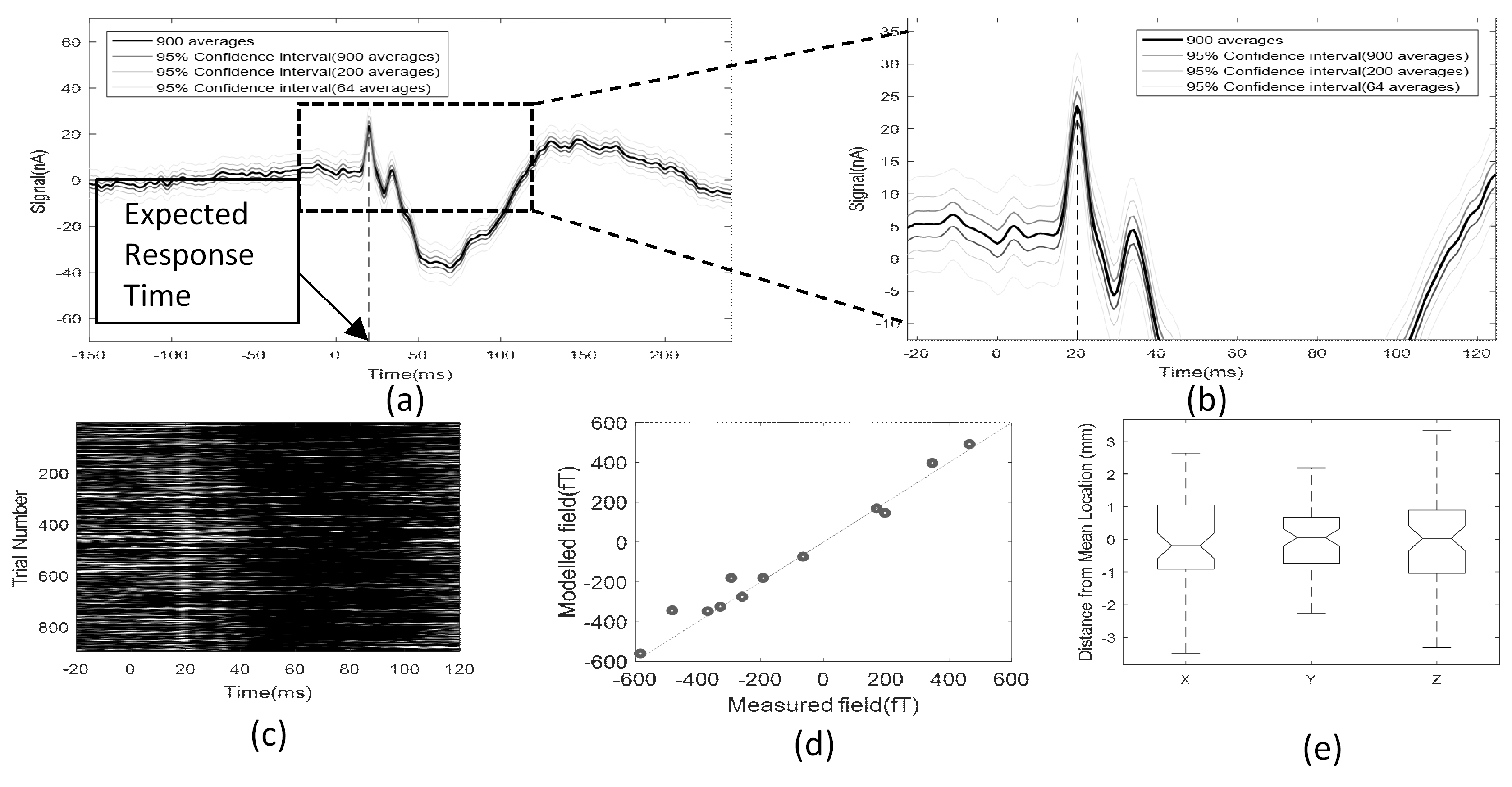 Accuracy and reliability of the multi-channel OPM system for the N20 somatosensory response