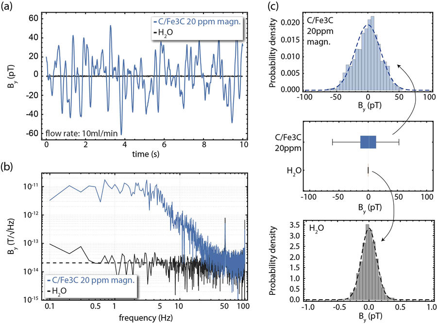 Detection of C/Fe3C ferromagnetic particles in water solutions