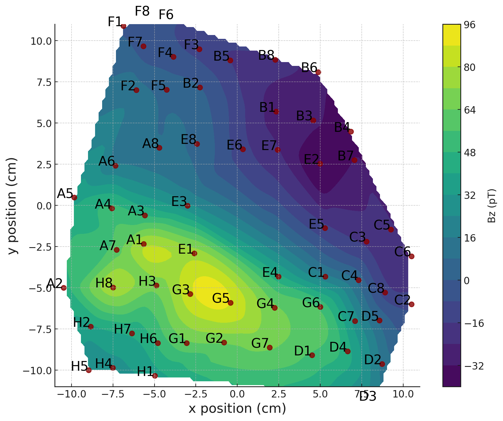Contour map of the heart's magnetic field over the chest at the R-wave, measured by 64 sensors