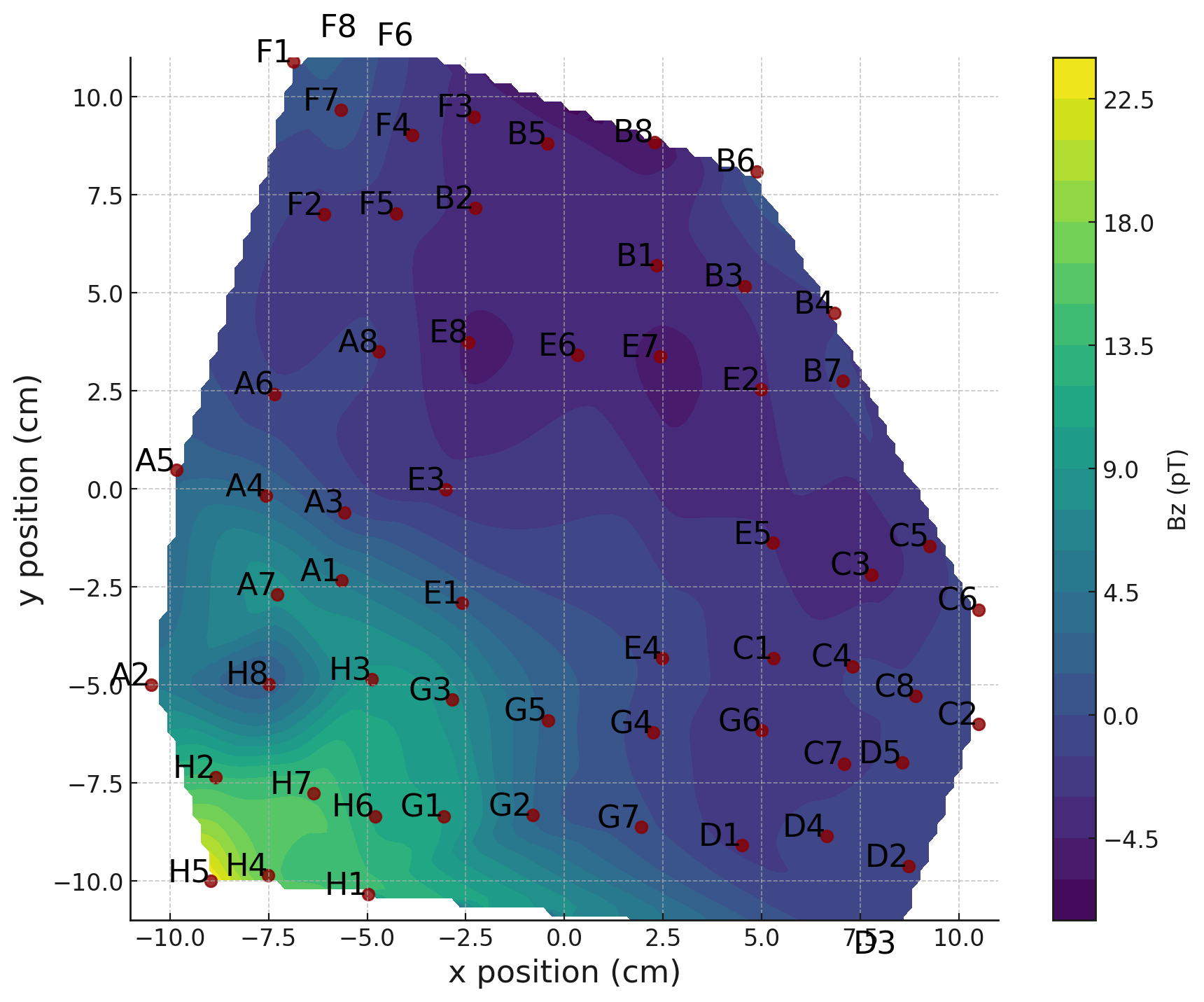 T-wave magnetic field map showing a weaker, smoother field distribution, with labeled sensor positions