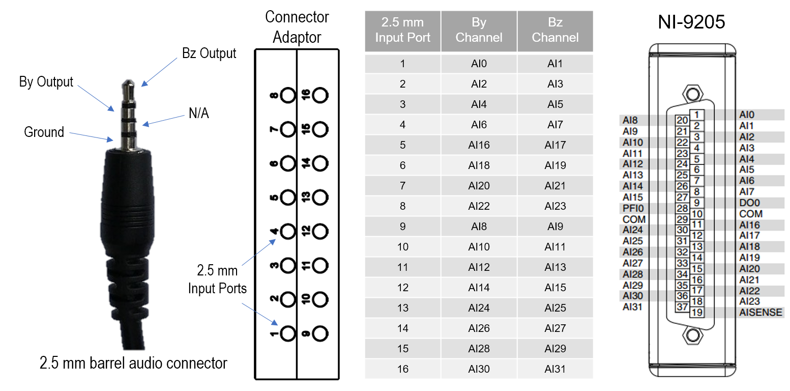 NI-9205 connector adapter pin assignments for dual axis QZFM sensors