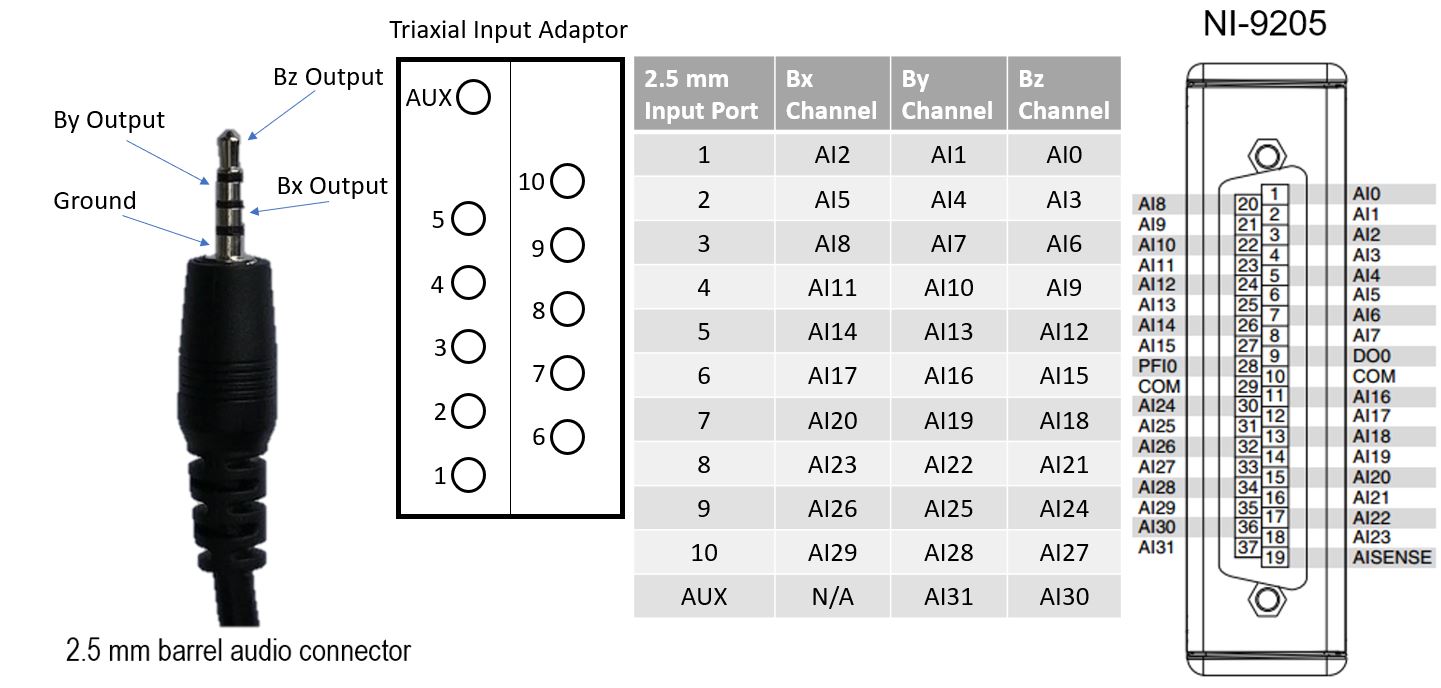 NI-9205 connector adapter pin assignments for triaxial QZFM sensors