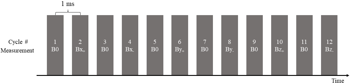 Timing diagram of interleaved scalar and vector measurement cycles
