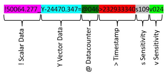 Colour-coded breakdown of a QTFM Gen-2 data string