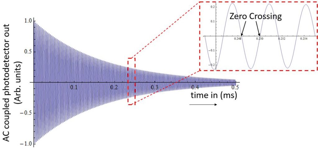 AC-coupled photodetector output of the QTFM Gen-2 showing a free induction decay signal with zero crossings marked