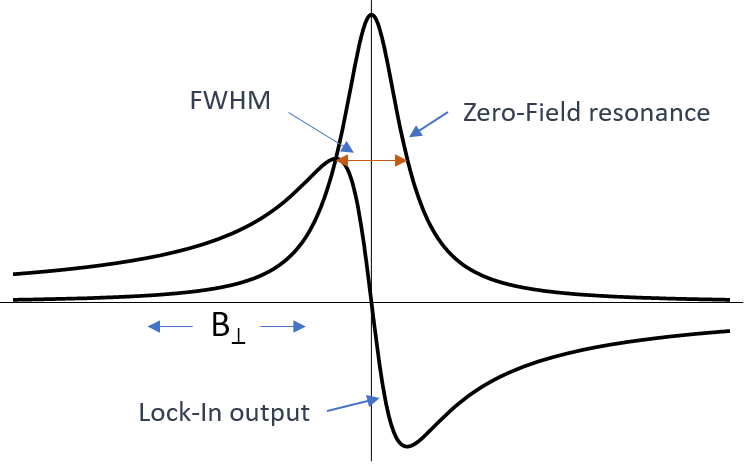 Zero-field resonance Lorentzian and the demodulated dispersion curve