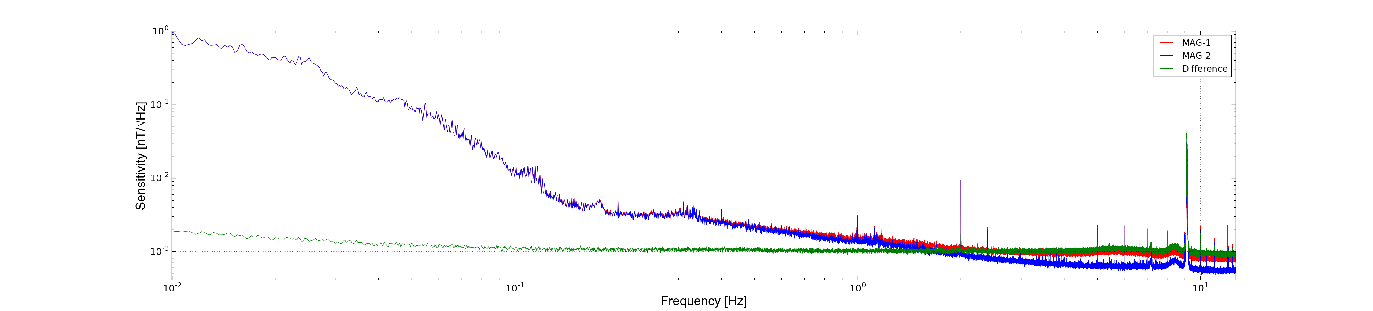 Magnetic power spectral density measured by two QTFM sensors separated by one meter, with the subtracted signal shown