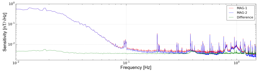Magnetic power spectral density measured by two QTFM sensors separated by one meter over five days