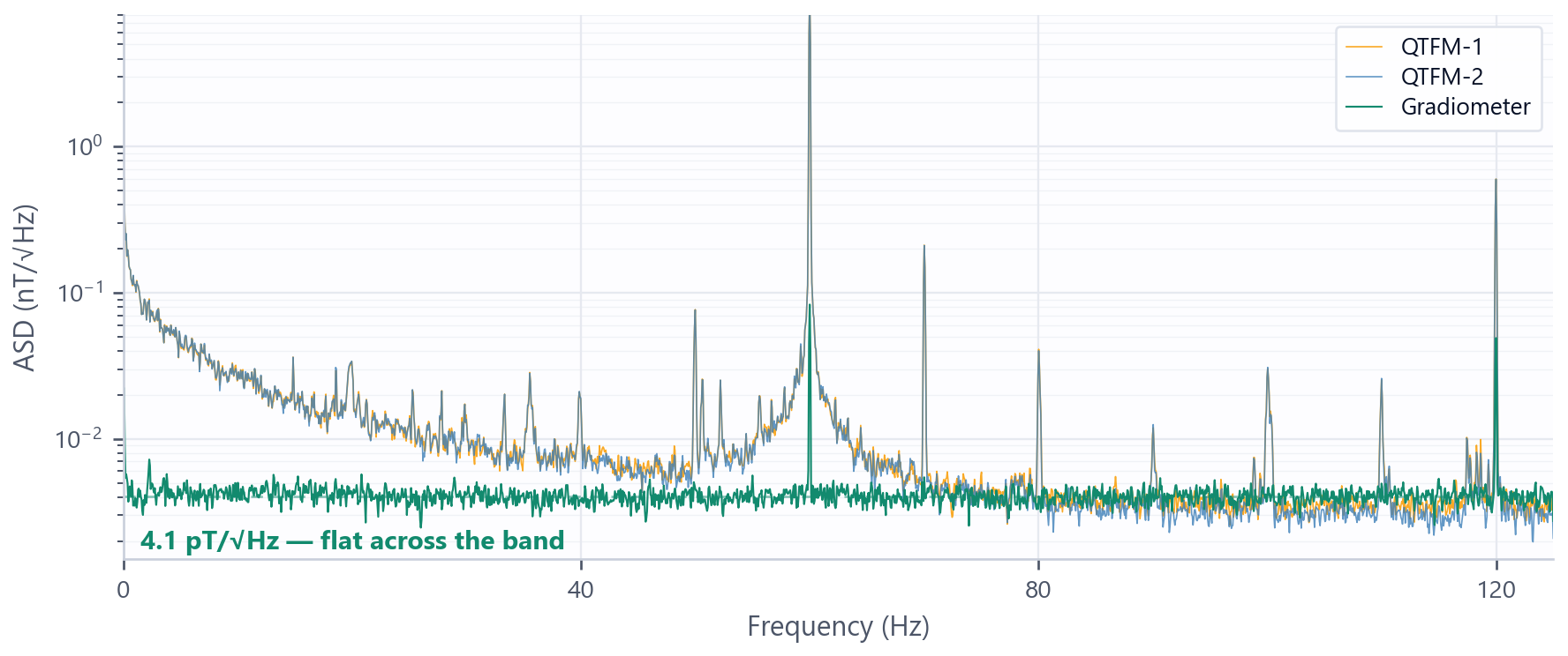 Amplitude spectral density from 0 to 125 Hz for two wired-synchronised QTFM Gen-2 sensors, labelled QTFM-1 and QTFM-2, and their difference. The two individual sensor traces overlap almost exactly and are dominated by ambient noise, rising to about 0.2 nT per root hertz at low frequency with sharp peaks at 50, 60, 70, 80 and 120 Hz. The gradiometer trace formed by subtracting one sensor from the other is flat at about 4.1 pT per root hertz across the whole band, roughly 127 times below the sensor traces at the 60 Hz mains peak.
