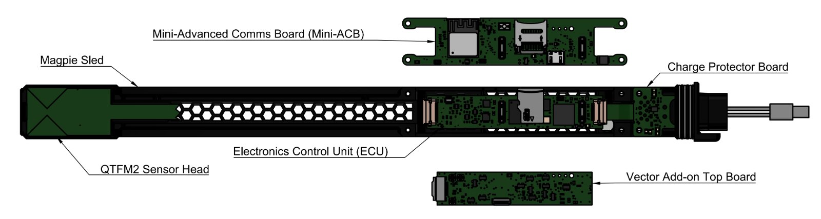 Labeled breakout of the Magpie components